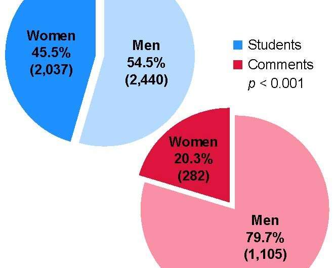 Study points to strategies for closing the participation gender gap in engineering courses