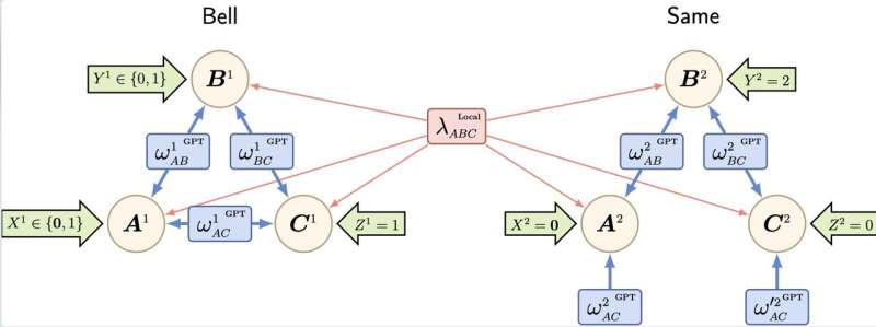 Study proves a generalization of bell theorem: quantum correlations are genuinely tripartite nonlocal 