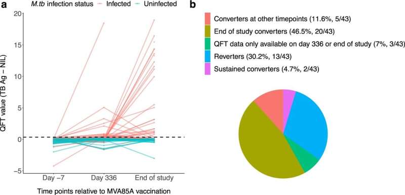 Study provides important insights into TB correlates of protection