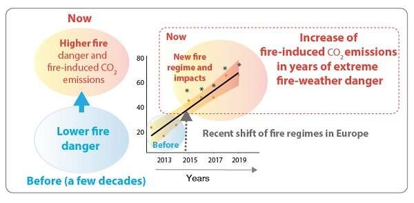 Study reveals an unprecedented change in Europe’s fire regime