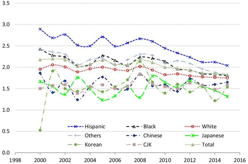 Study reveals disparities in childbearing by race and education level