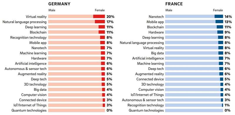 Study reveals extent of gender inequality in start-up landscape