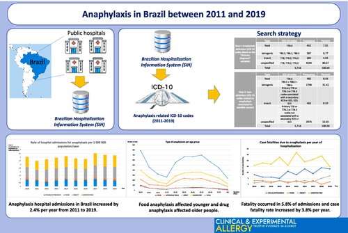 Study reveals increasing rates of anaphylaxis-related hospital admissions and deaths in Brazil