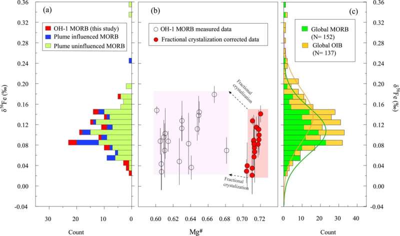 Study reveals low-degree melt metasomatic origin of heavy Fe isotope enrichment in mid-ocean ridge basalt mantle