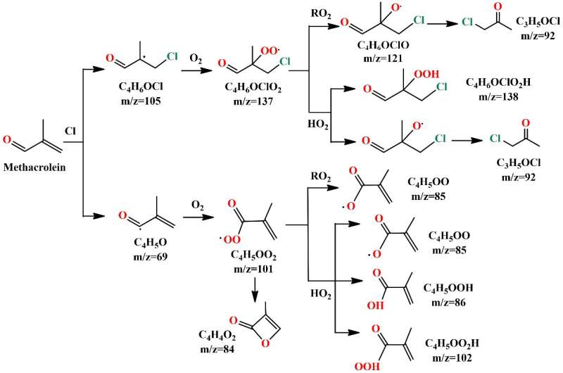 Study reveals mechanism of Cl-initiated oxidation of methacrolein under NOx-free conditions