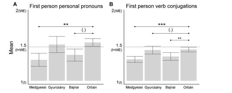 Study reveals personality-change in speech patterns of Hungarian MPs