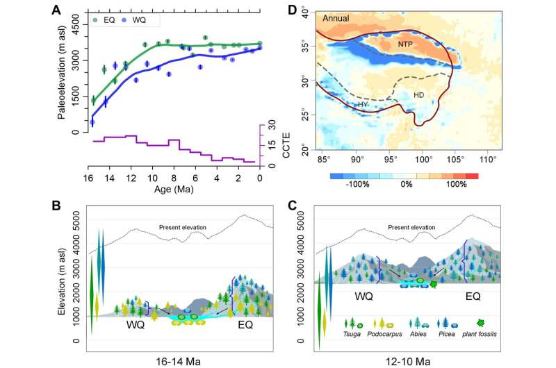 Study reveals strong uplift of northeastern Tibet Plateau in late Miocene