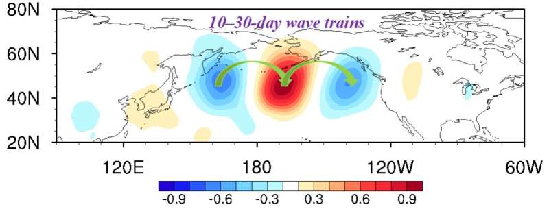Study Reveals Stronger Intensity of 10-30-day Intraseasonal Waves over North Pacific in Early Summer than Late Summer----Chinese