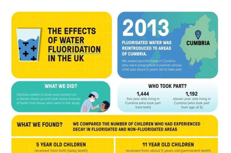 Study sheds new light on benefits of water fluoridation to children