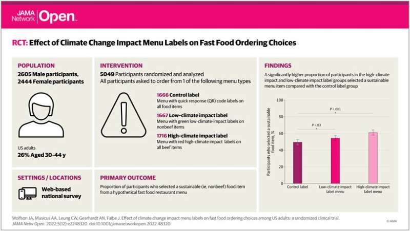 Climate impact labels on food sold at fast food restaurants could change buying habits, study finds