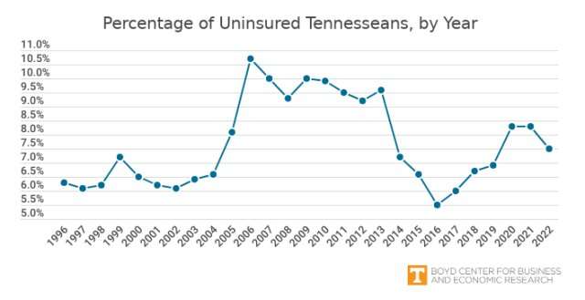 Study shows fewer uninsured children in Tennessee