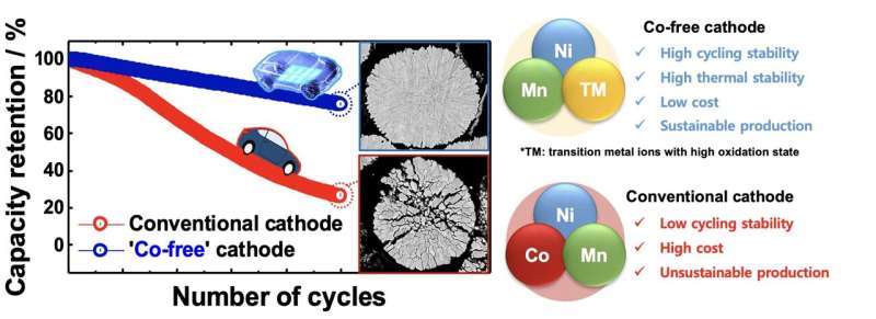 Study shows that creating highly performing cobalt-free cathodes is possible