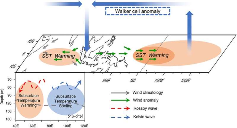 Study unveils intrinsic upper-ocean temperature variability in tropical Indian Ocean