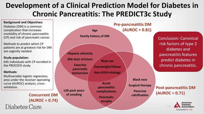Study: Which people with chronic pancreatitis will develop diabetes?