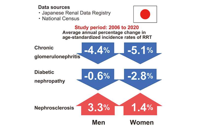 Substantial rise in the incidence of renal replacement therapy due to nephrosclerosis in Japan