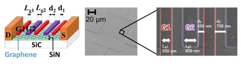Success in High-Speed, High-Sensitivity Terahertz Detection Using Graphene Transistor