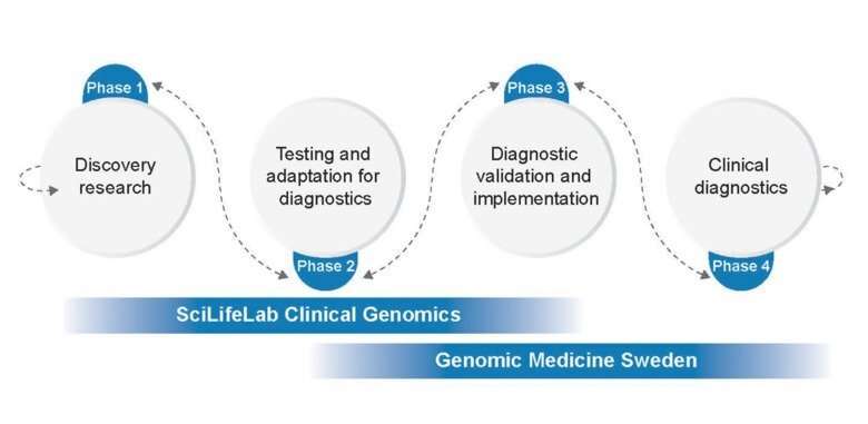 Successful implementation of precision medicine at national level
