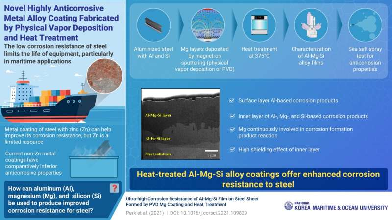 Suiting up with Al-Mg-Si: New protective coating for steel to resist corrosion in ships and marine and coastal facilities and st