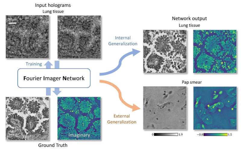 Superior phase recovery and hologram reconstruction using a deep neural network