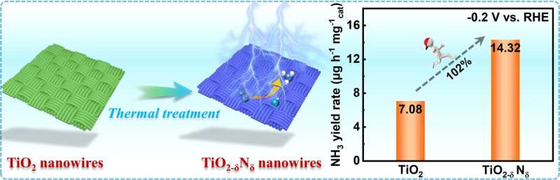 Surface defect engineering of TiO2-δNδ towards efficient electrocatalytic N2 reduction for ammonia synthesis