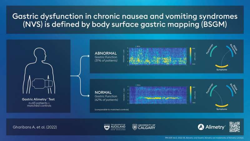Surface mapping a reliable diagnostic tool for gut health