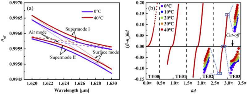 Surface mode coupling used to adjust thermal coefficient of delay of photonic-bandgap hollow-core fiber