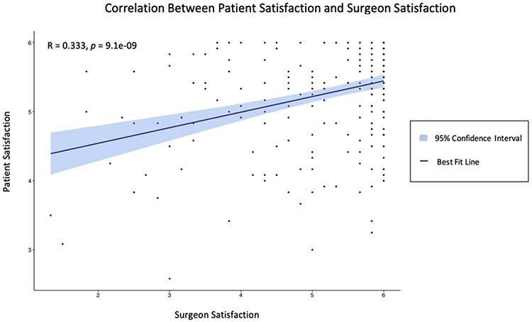 Surgeon, anesthesiologist satisfaction found to be unreliable indicators of patient satisfaction during ocular surgery