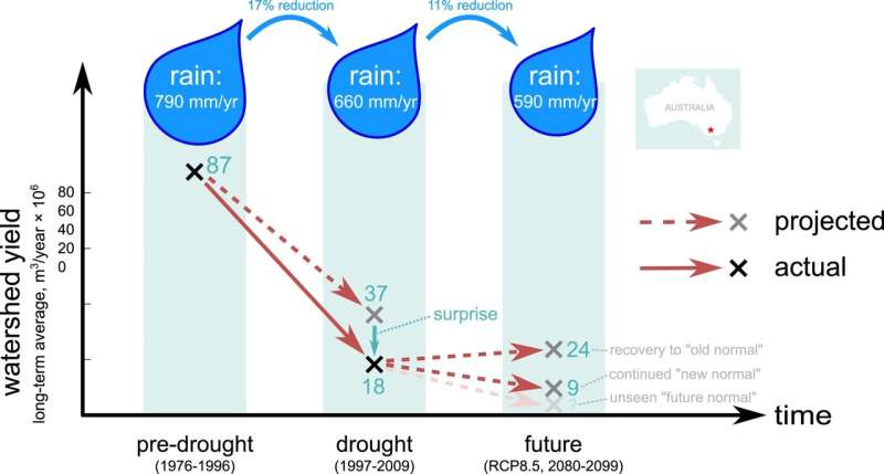 Surprise hydrological shifts imperil water resources