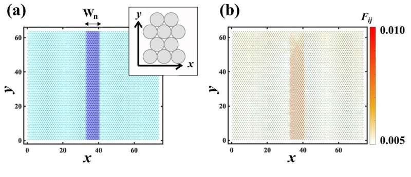 Surprising complexity in simple particle model of composite materials