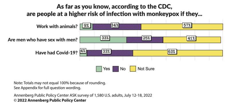 Survey finds 1 in 5 Americans fear getting monkeypox, but many know little about it