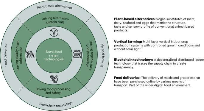Nachhaltigkeitsansprüche hinter boomenden Lebensmitteltechnologien sind nicht belegt