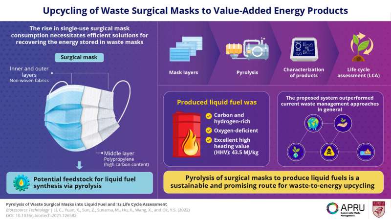 Sustainability in times of COVID-19: converting face masks into valuable fuel