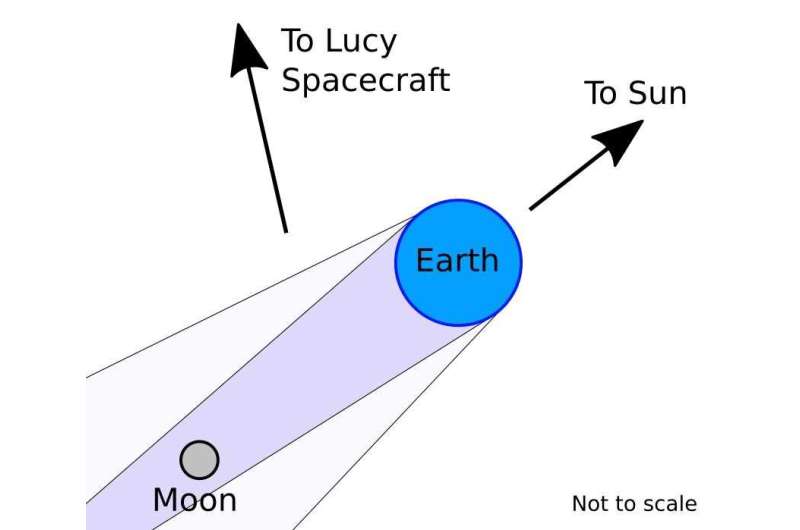 SwRI-led Lucy mission observes a total lunar eclipse