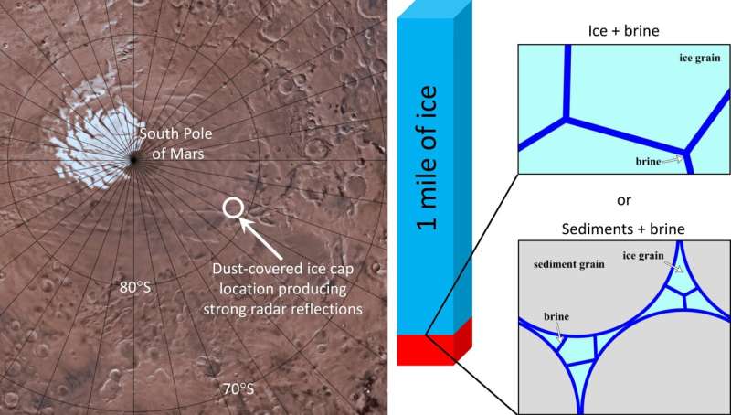 SwRI scientist helps confirm liquid water beneath Martian south polar cap
