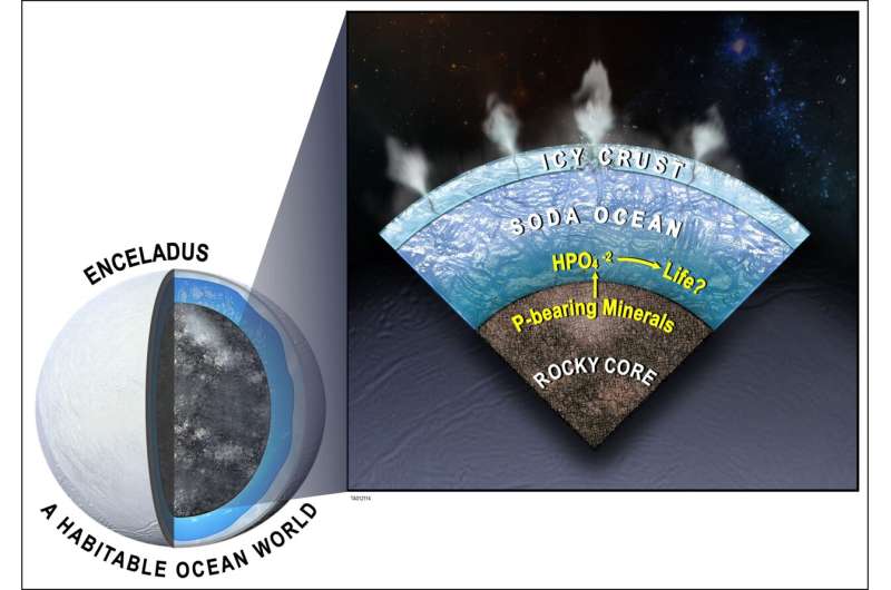 Un scientifique du SwRI aide à identifier de nouvelles preuves d'habitabilité dans l'océan d'Encelade