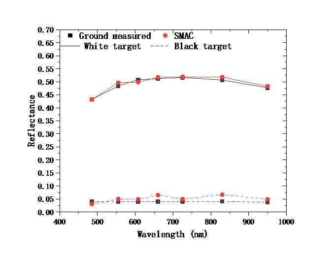Synchronous atmospheric correction method proposed for multi-spectral images of Gao Fen Duo Mo satellite