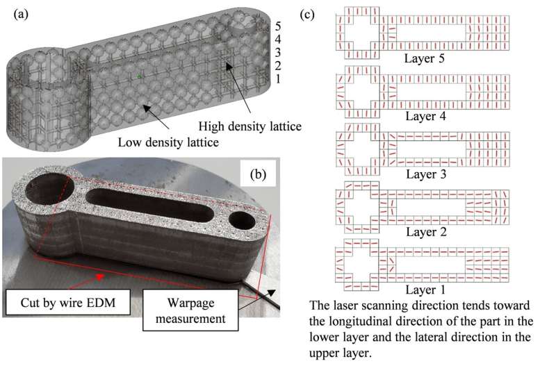 Synergetic optimization for reducing residual warpage in laser powder bed fusion