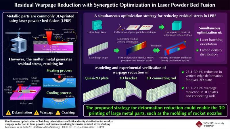Synergetic optimization for reducing residual warpage in laser powder bed fusion