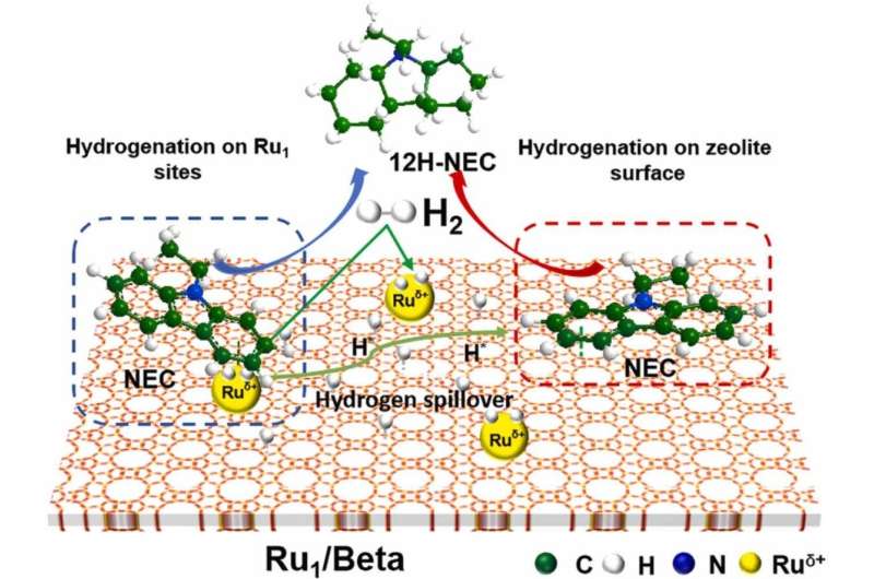 Synergistic catalysts for high-efficiency hydrogen storage