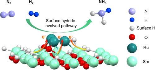 Synergistic effect of surface hydride species and ru clusters improves efficiency of ammonia synthesis