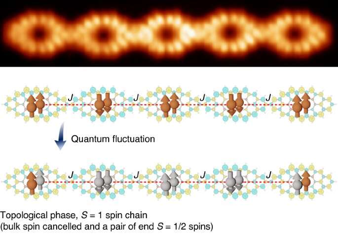 Synthesizing quantum nanomagnets via metal-free multi-porphyrin systems
