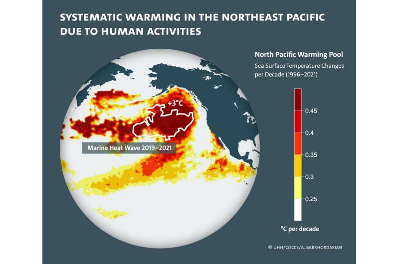 Systematic warming pool discovered in the Pacific Ocean due to human activity