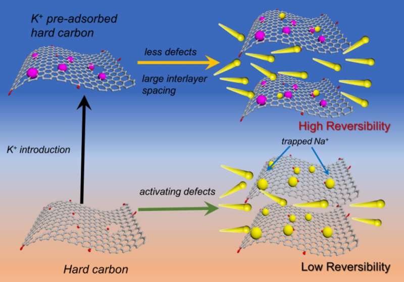 Tailoring defects in hard carbon anode towards enhanced Na storage performance