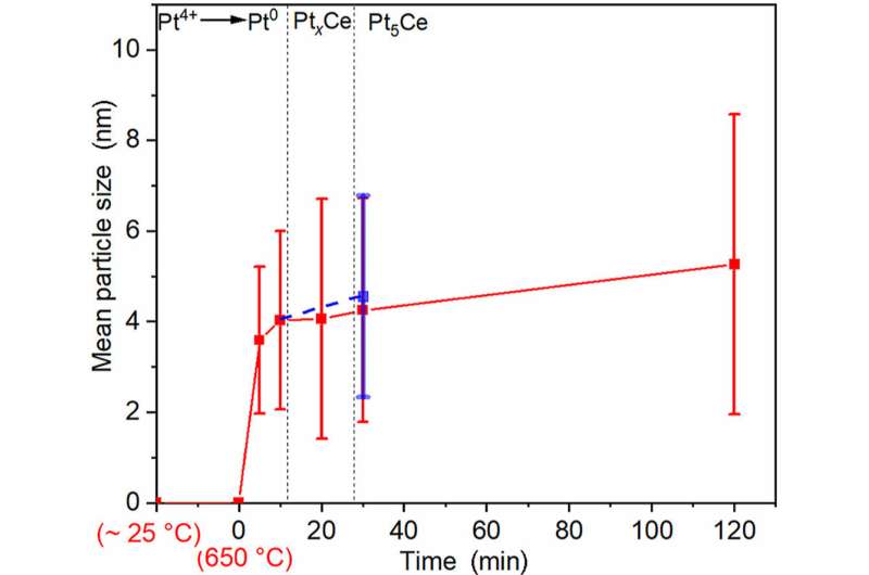 Tailoring the particle sizes of Pt5Ce alloy nanoparticles for the oxygen reduction reaction