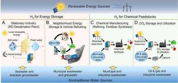 Tapping into nontraditional water sources to increase green hydrogen