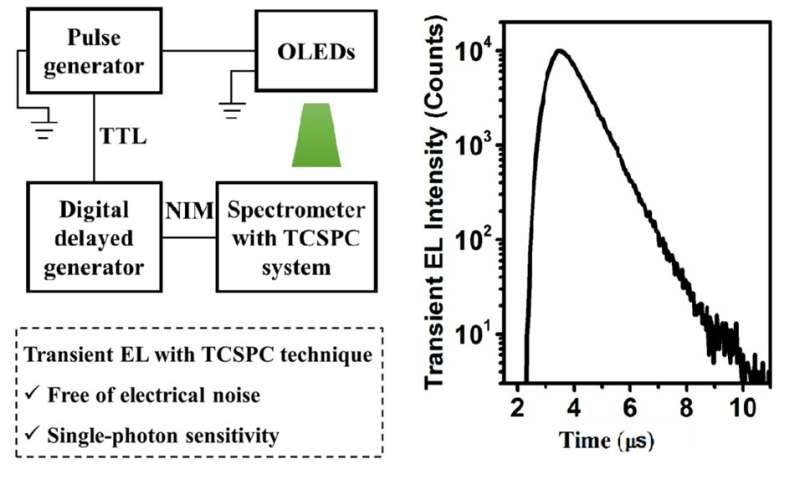 TCSPC technique to visualize the weak pulse electroluminescence