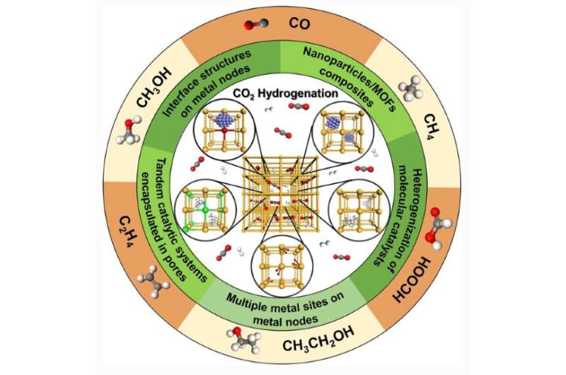 Technologies boost potential for carbon dioxide conversion to useful products