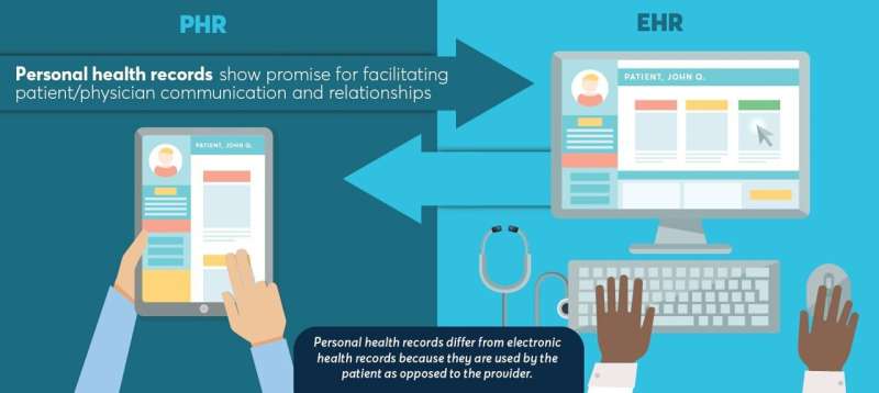 Technology has the potential to change the patient-provider relationship  
