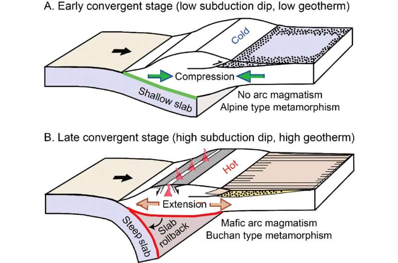 Tectonics of convergent plate margins: New insights into continental geology