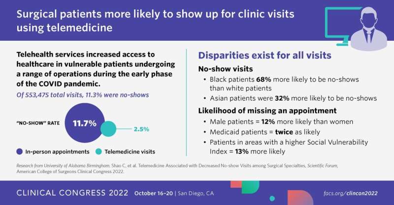 Telemedicine reduces odds of no-show clinic visits by more than two-thirds for surgical patients
